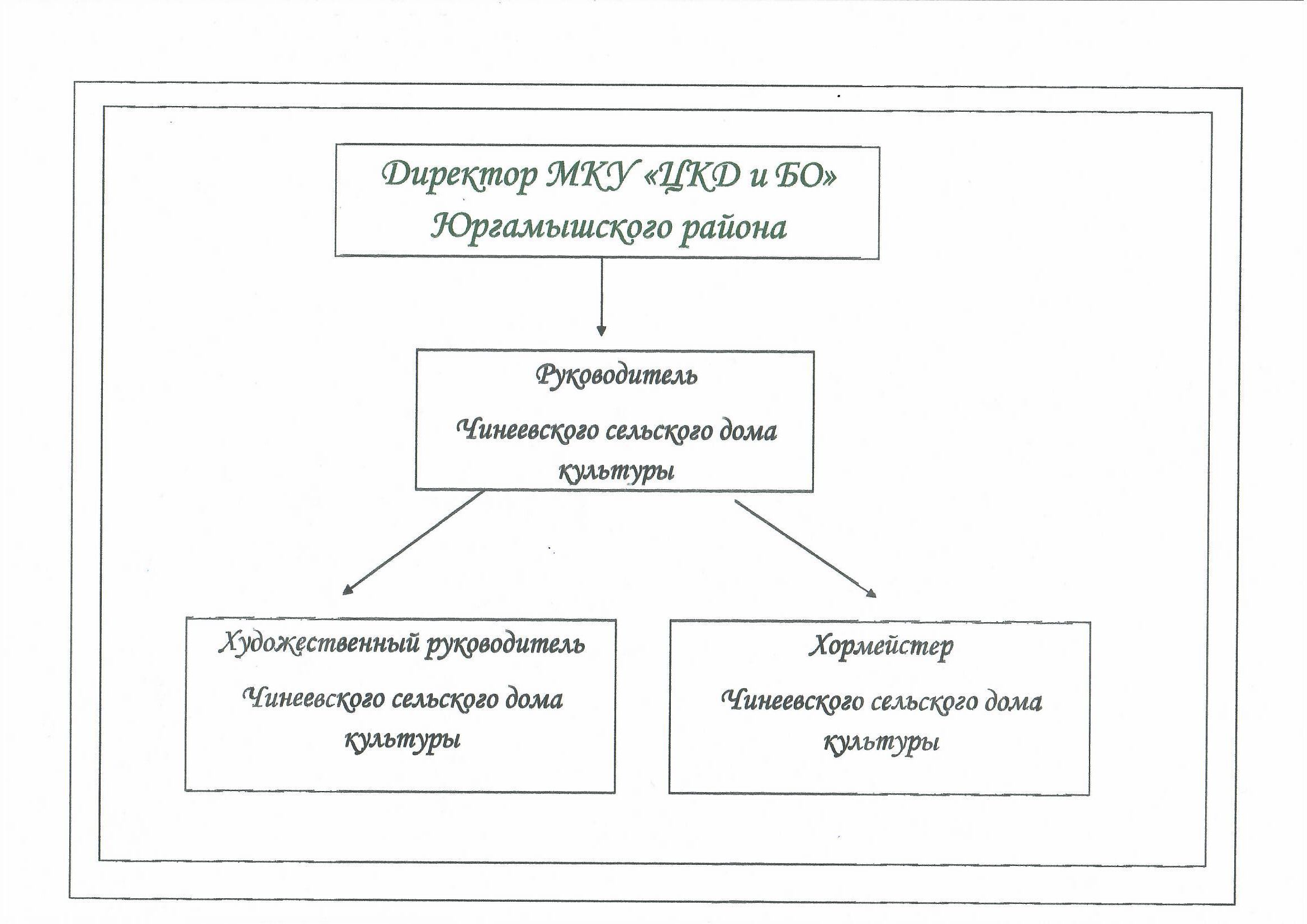 Структура — Чинеевский сельский дом культуры